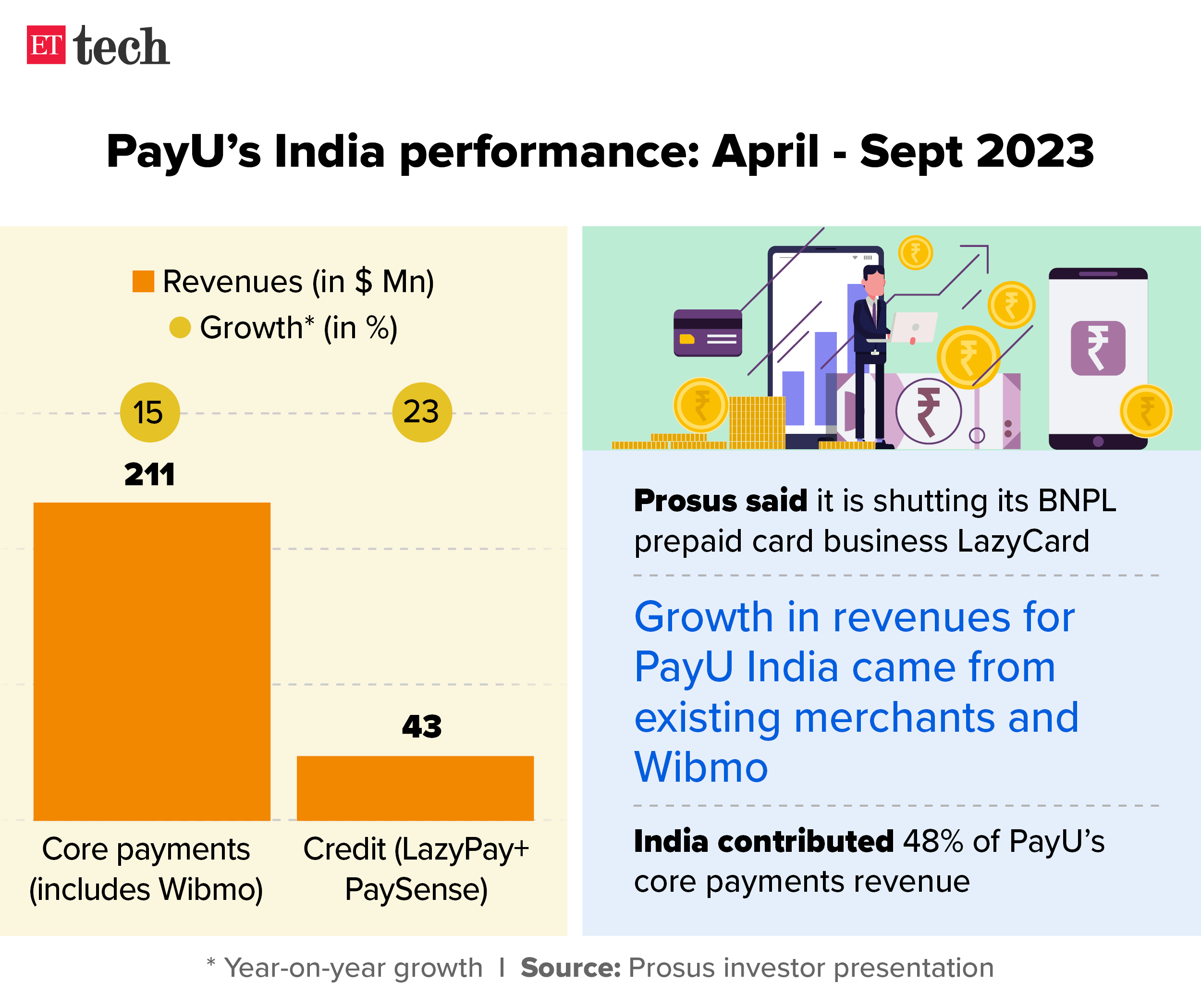 PayUs India performance